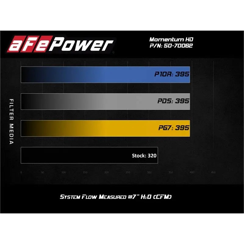 aFe 20-21 Jeep Wrangler (JL) V6-3.0L (td) Momentum HD Cold Air Intake System w/ Pro GUARD 7 Media